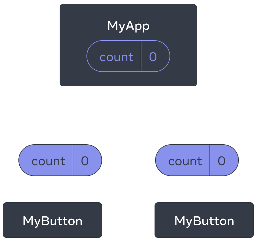 Skýringarmynd sem sýnir tré þriggja íhluta, eitt foreldri merkt MyApp og tvo afkomendur merkta MyButton. Í MyApp er fjöldi smella núllstilltur, sem er svo fluttur niður í MyButton íhlutina, sem sýna líka gildið núll.